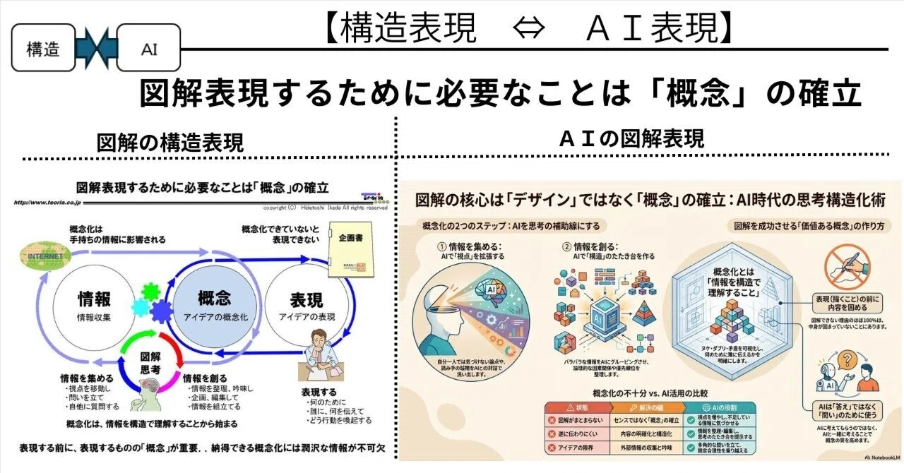 図解比較：図解表現するために必要なことは「概念」の確立｜池田秀敏