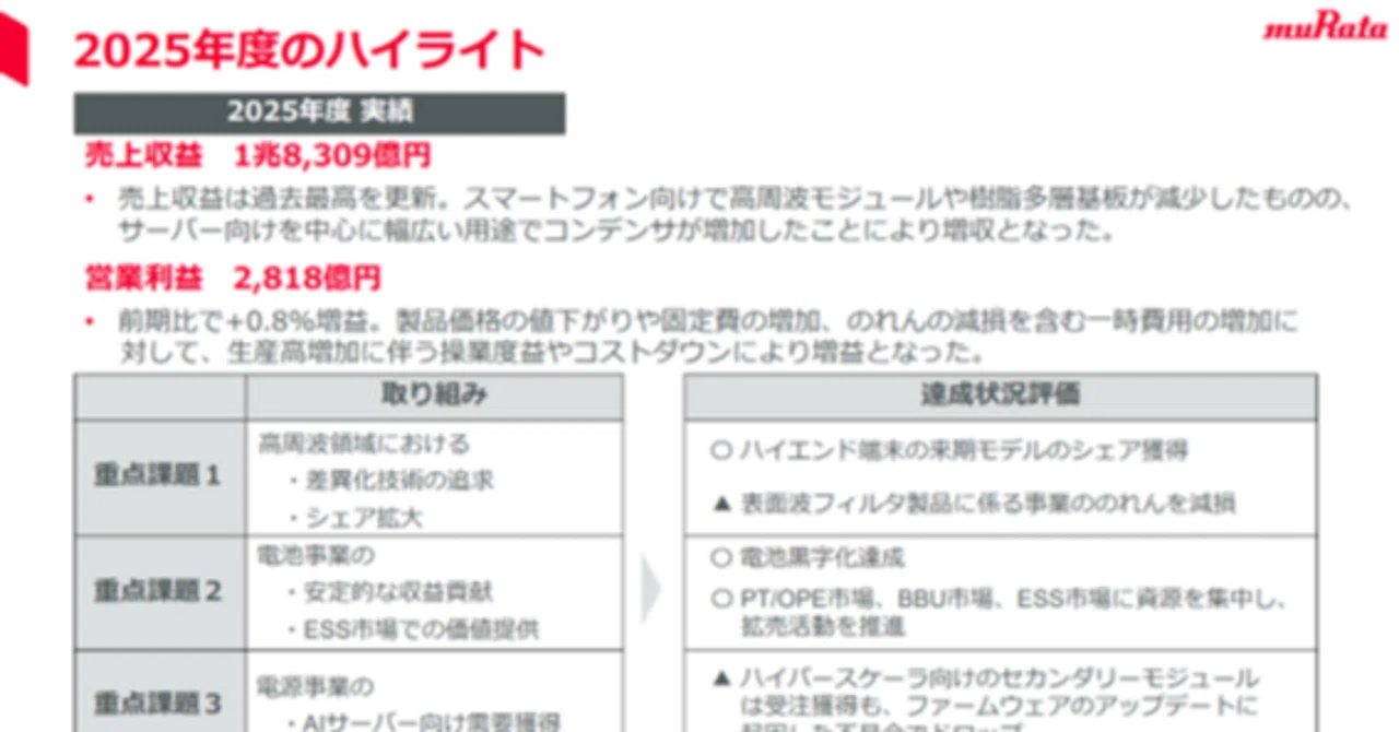 村田製作所、電池事業が黒字化 データセンター向け蓄電・電源分野で
