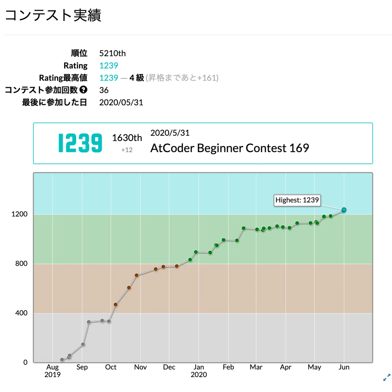 AtCoderで水色になったよっていう報告｜ゅぅ