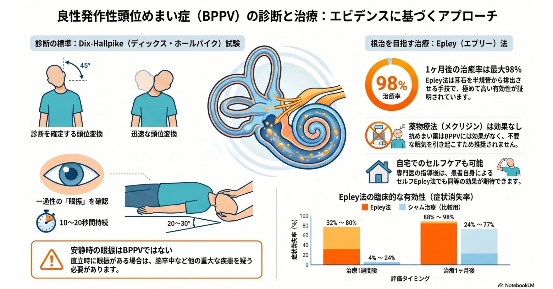 良性発作性頭位めまい症（BPPV）：常識であるはずの