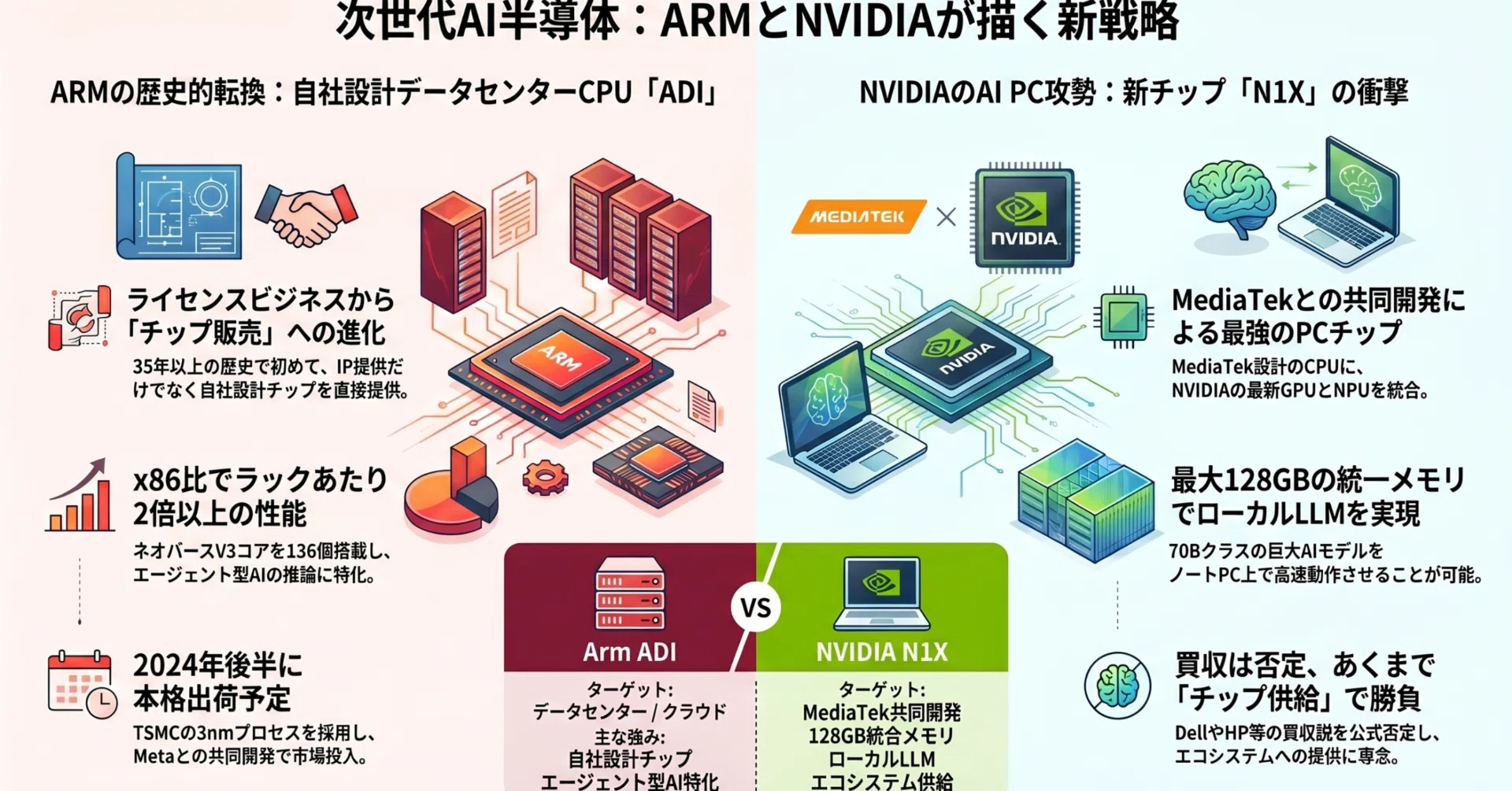 ArmのDC用チップPC用チップの販売NVIDIAのAI PC販売はいつ？｜Kawamura 