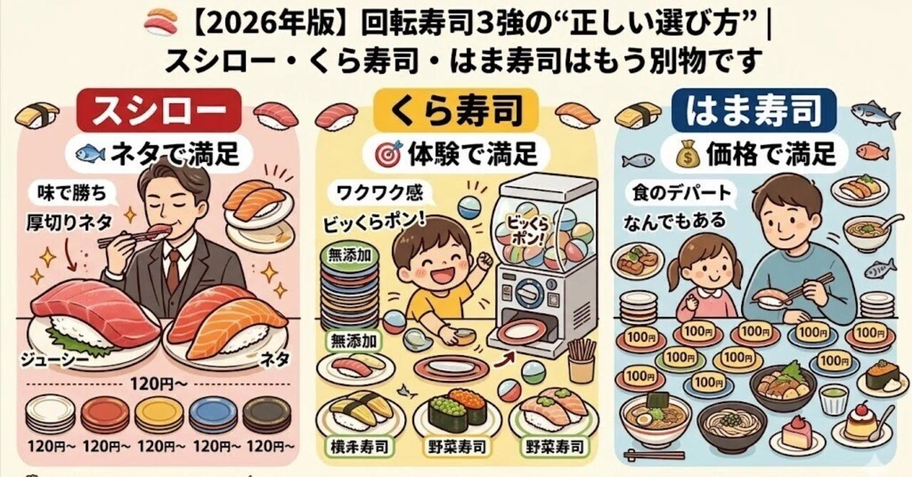 🍣🍣【2026年版】回転寿司3強の“正しい選び方”｜スシロー・くら寿司