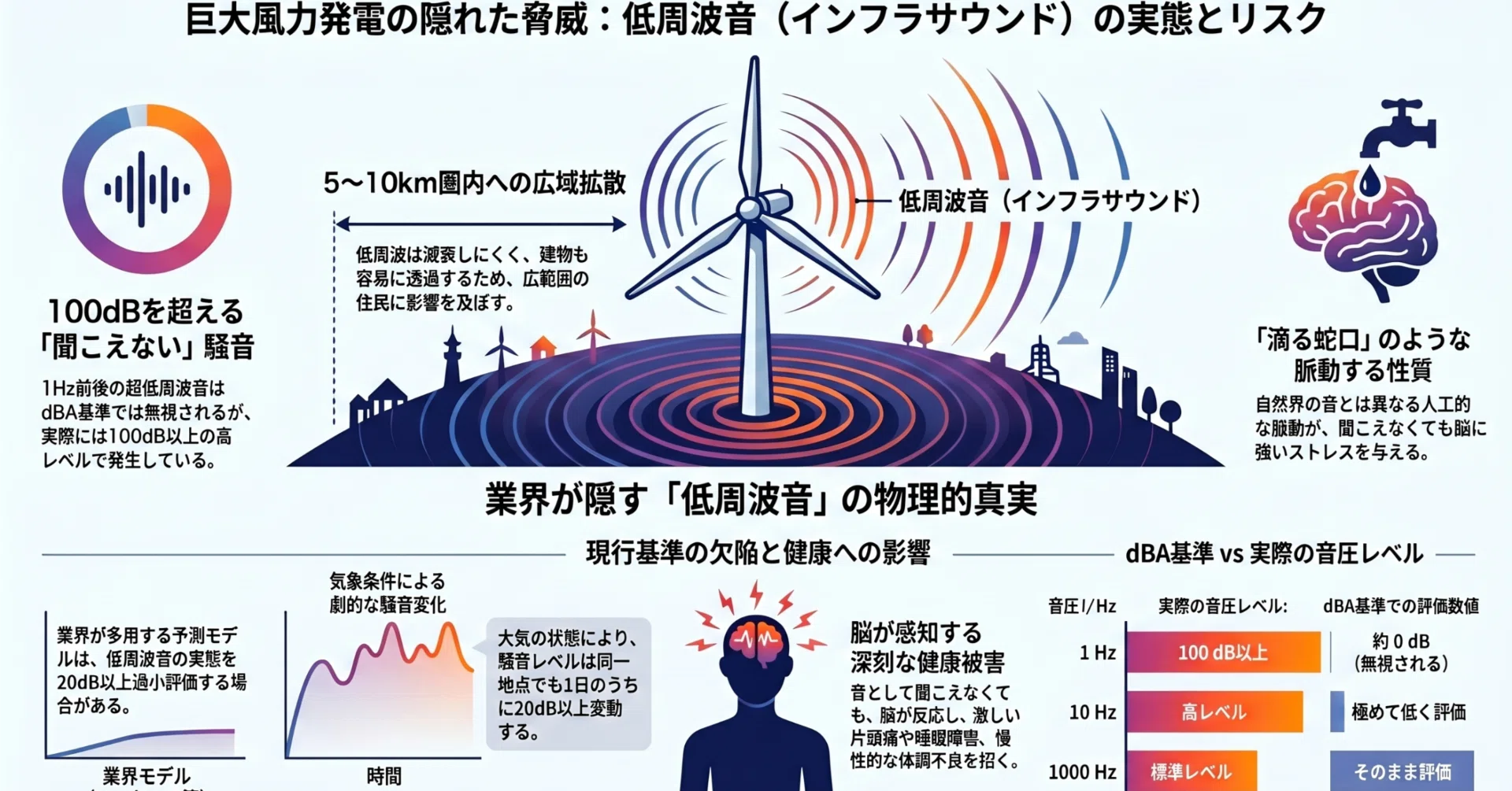 風力発電の騒音に関する誤解と事実――ケン・マットソン教授