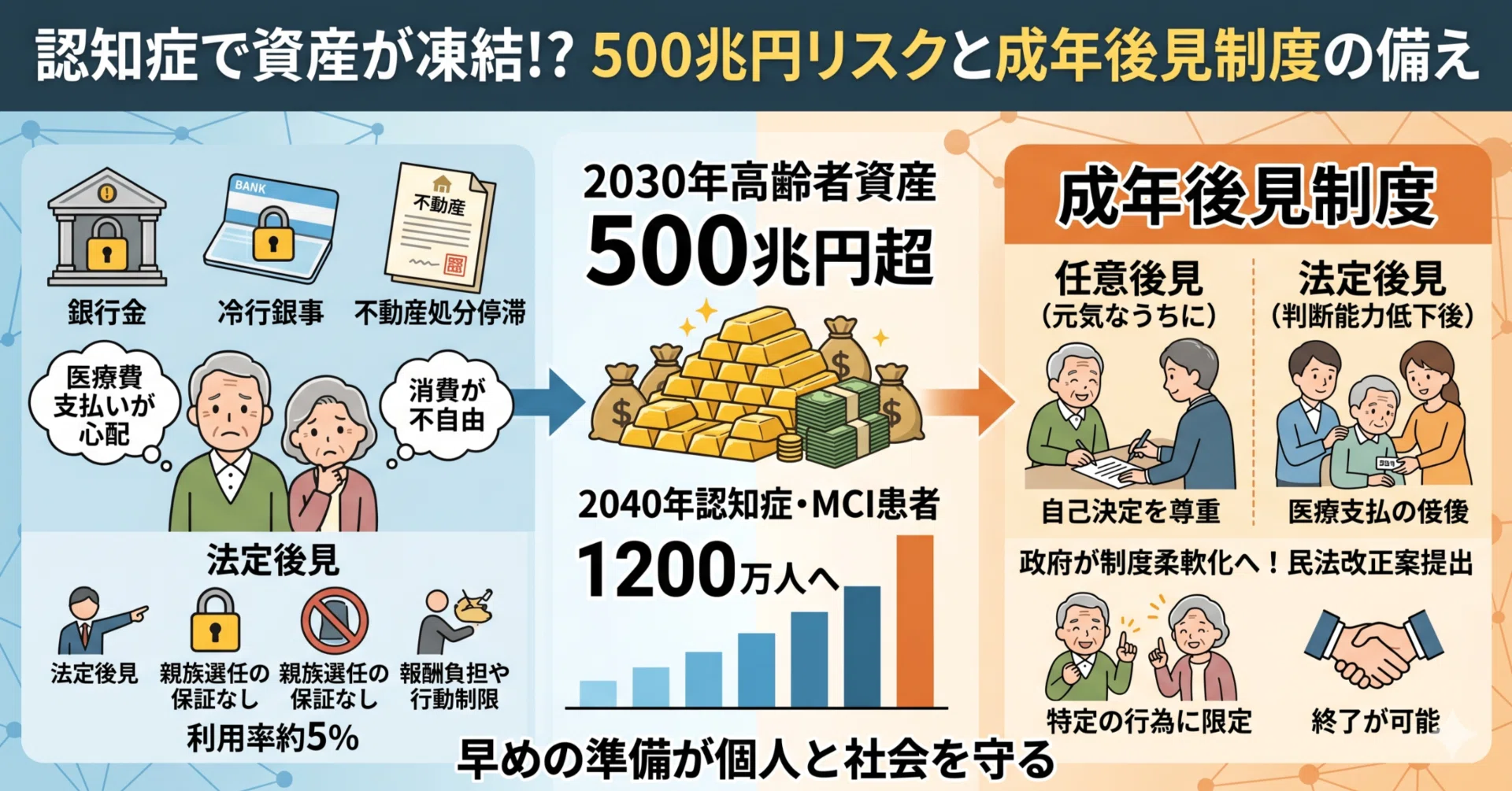 知っておきたい「認知症マネー」の備え】：500兆円の資産凍結リスクと