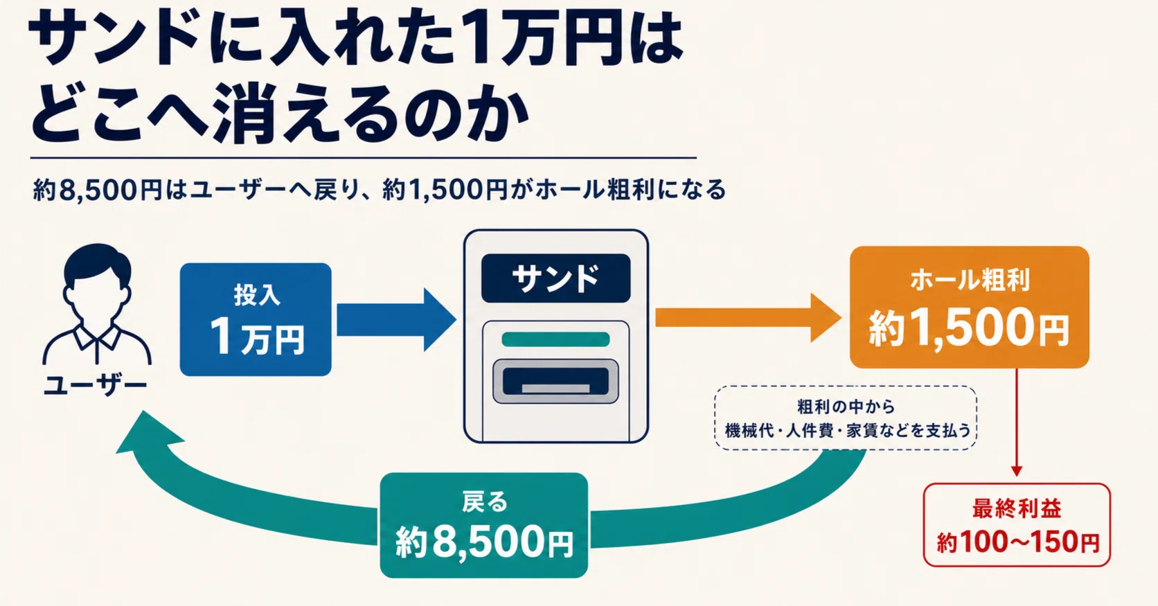 パチスロ】サンドに入れた1万円はどこへ消えるのか。ホールとメーカー