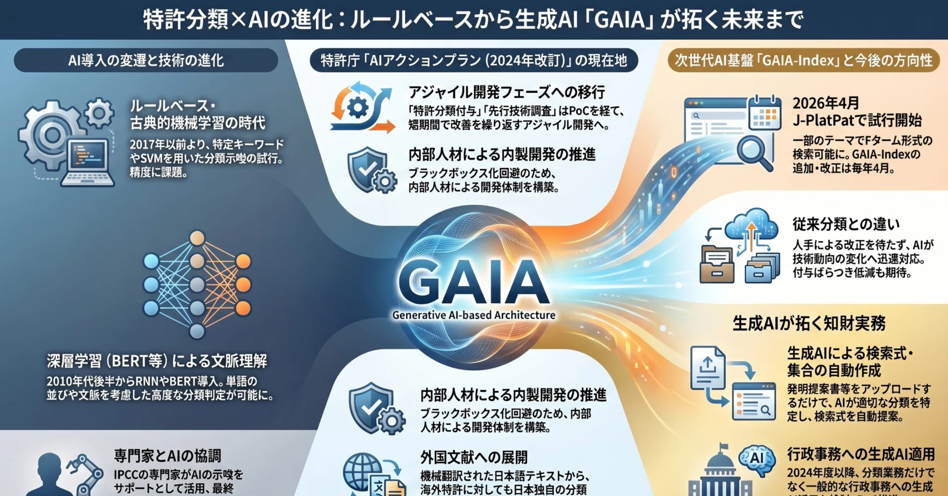 特許分類付与におけるAI活用の過去・現在・未来｜野崎篤志＠イー