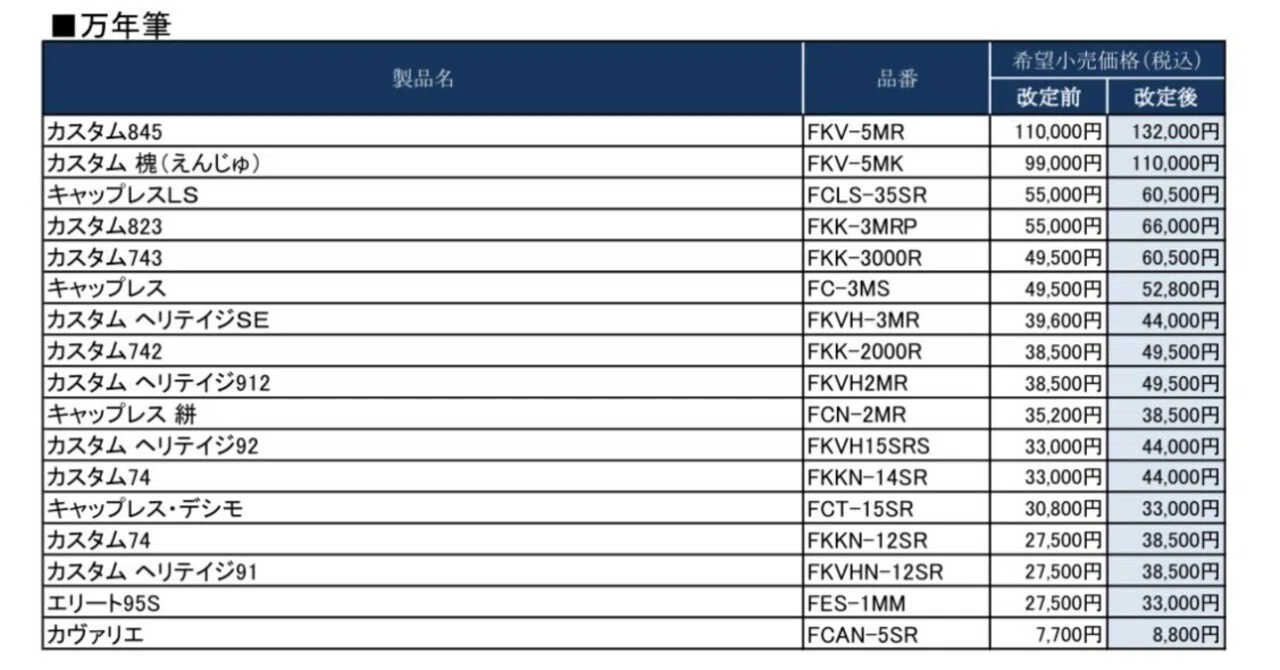悲報】パイロットの万年筆が値上げするらしい…｜けらんど(もじゃ)