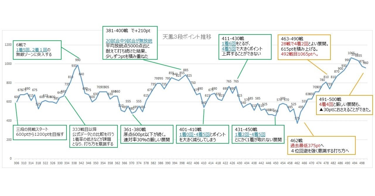 ますすけの天鳳 451 500戦 3段 上級卓 ますすけ Note ますすけの天鳳 451 500戦 3段 上級卓 ますすけ Note