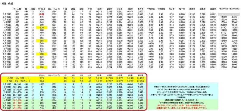 ますすけの天鳳 451 500戦 3段 上級卓 ますすけ Note ますすけの天鳳 451 500戦 3段 上級卓 ますすけ Note