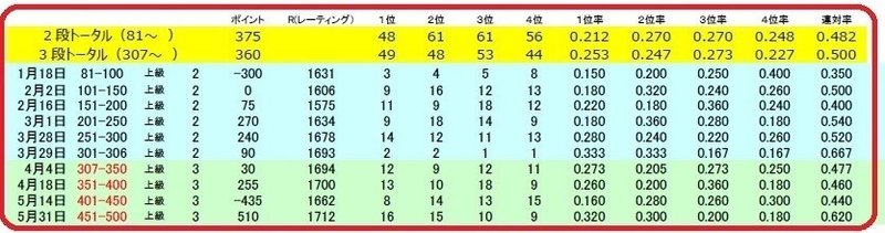 ますすけの天鳳 451 500戦 3段 上級卓 ますすけ Note ますすけの天鳳 451 500戦 3段 上級卓 ますすけ Note