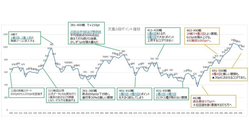 ますすけの天鳳 ４５１ ５００戦 ３段 上級卓 ますすけ Note