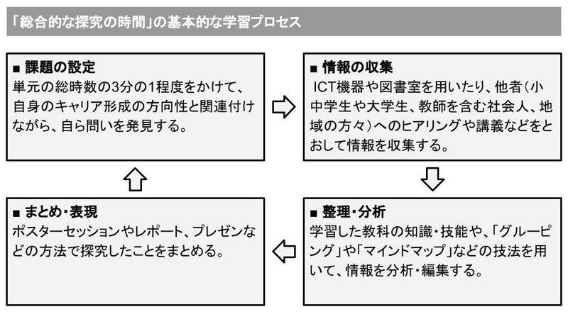 191ページ 19万文字超 の学習指導要領 総合的な探究の時間 を8枚のスライドで日本一シンプルにまとめてみた よしかわ けいすけ 高校教師 Note