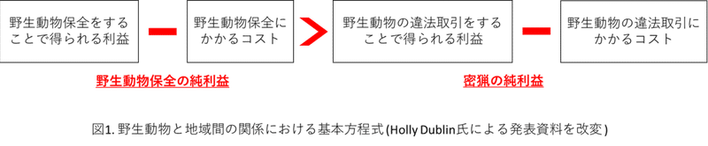 世界の野生生物保全 密猟と違法な野生動物取引に取り組むための地域密着型アプローチ 認定npo法人 野生生物保全論研究会 Note 世界の野生生物保全 密猟と違法な野生動物取引に取り組むための地域密着型アプローチ 認定npo法人 野生生物保全論研究会 Note