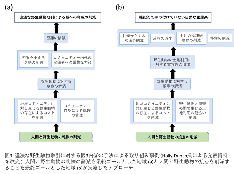 世界の野生生物保全 密猟と違法な野生動物取引に取り組むための地域密着型アプローチ 認定npo法人 野生生物保全論研究会 Note 世界の野生生物保全 密猟と違法な野生動物取引に取り組むための地域密着型アプローチ 認定npo法人 野生生物保全論研究会 Note