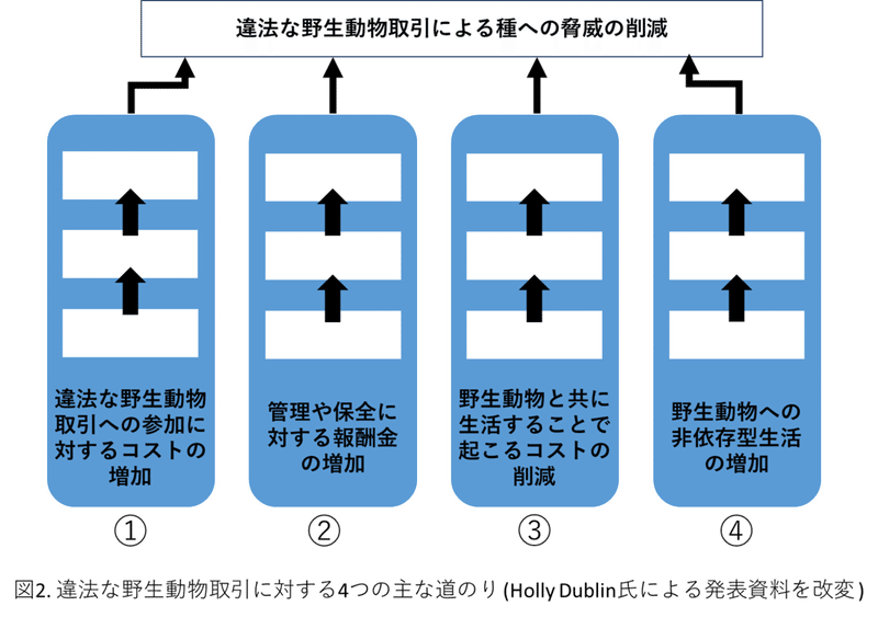 世界の野生生物保全 密猟と違法な野生動物取引に取り組むための地域密着型アプローチ 認定npo法人 野生生物保全論研究会 Note 世界の野生生物保全 密猟と違法な野生動物取引に取り組むための地域密着型アプローチ 認定npo法人 野生生物保全論研究会 Note