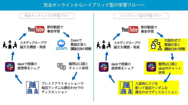 そろそろafterコロナの学習のありかたを考えはじめるべきタイミング 松永正樹 コミュニケーション学博士 Note