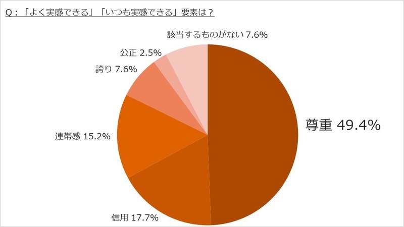 働きがいのある会社アンケート調査_「よく実感できる」要素