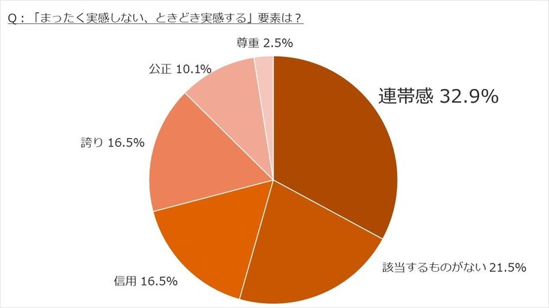 働きがいのある会社アンケート調査_「まったく実感しない」要素