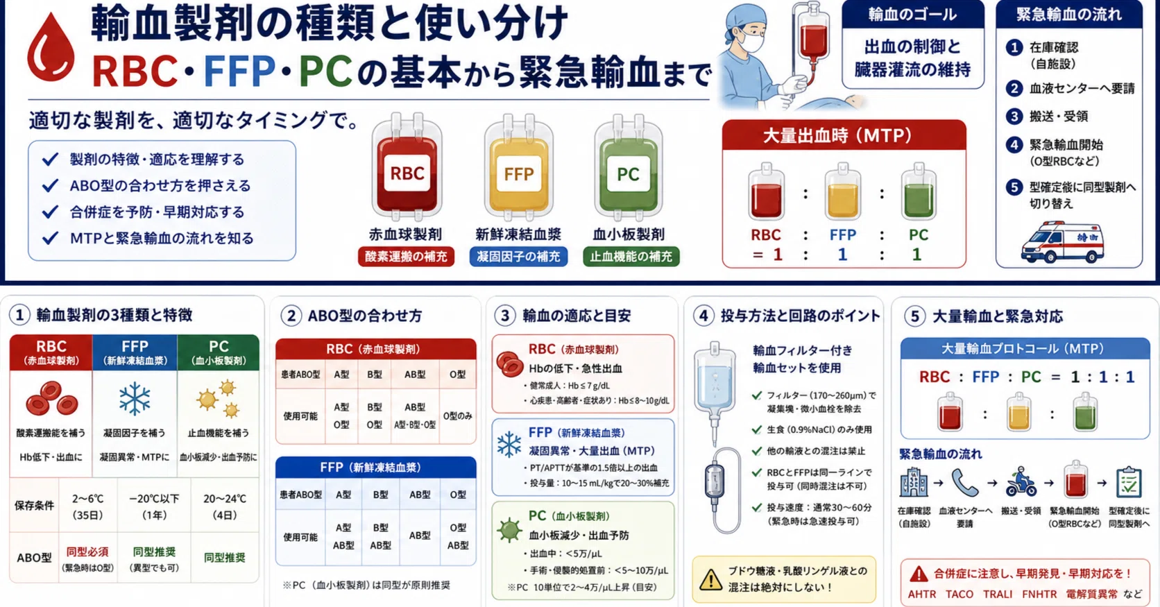 輸血製剤の種類と使い分け：RBC・FFP・PCの基本から緊急輸血まで｜麻酔科M