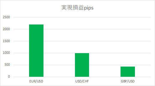 GotGreenHuuh取引通貨ペア別獲得pips