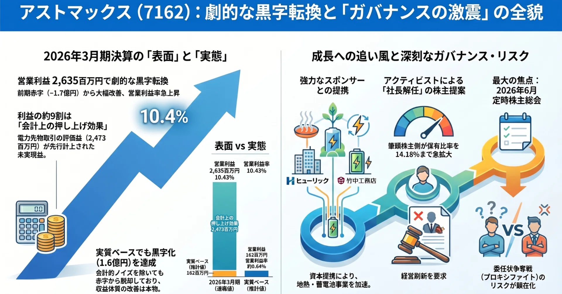 アストマックス株式会社（7162）包括的証券アナリストレポート：2026年