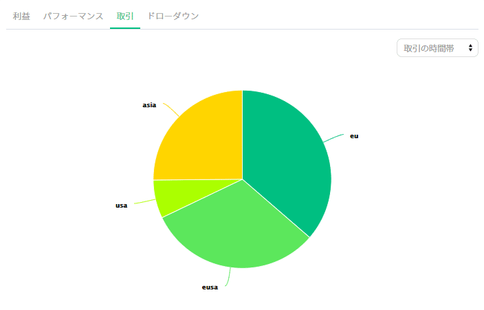 GotGreenHuuh取引時間帯