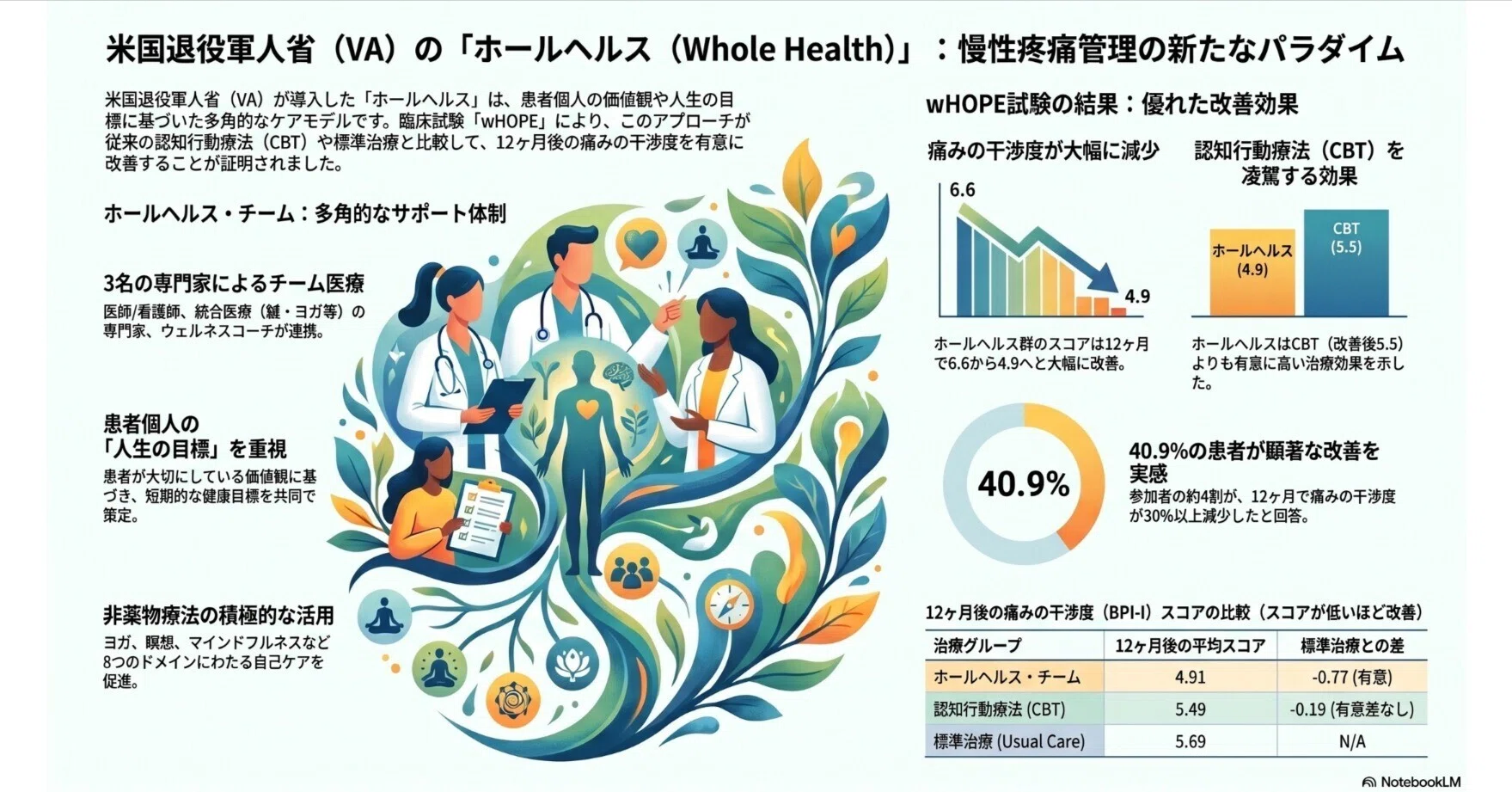 慢性疼痛管理：Whole Health team approach（全人的健康チーム