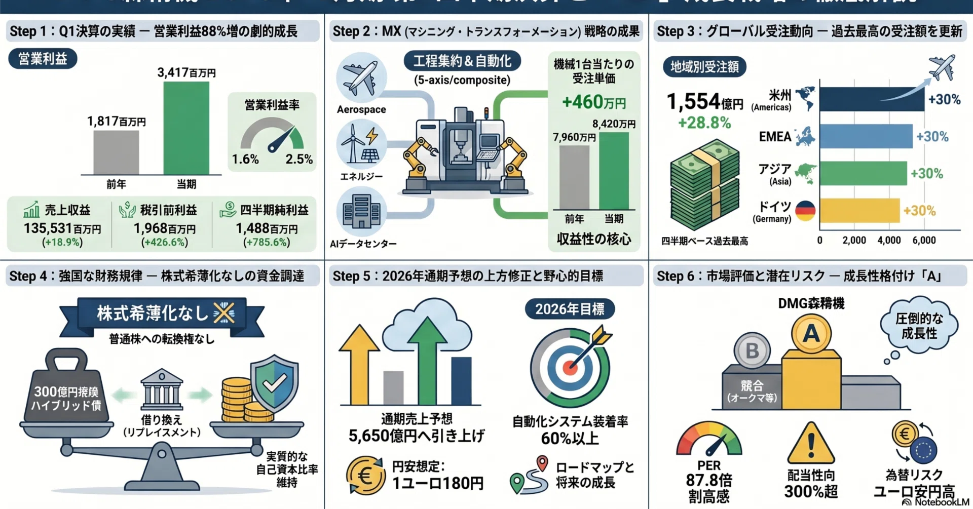 DMG森精機（6141）2026年12月期第1四半期 決算および中長期成長戦略