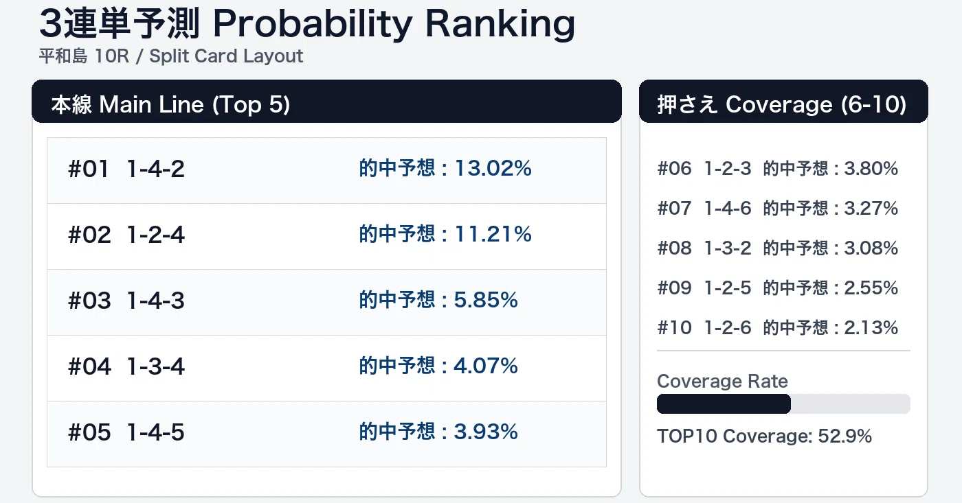 3連単解析】平和島 10R 16:37 / 推奨度:🔥【ランクS】｜（無料版）Nice