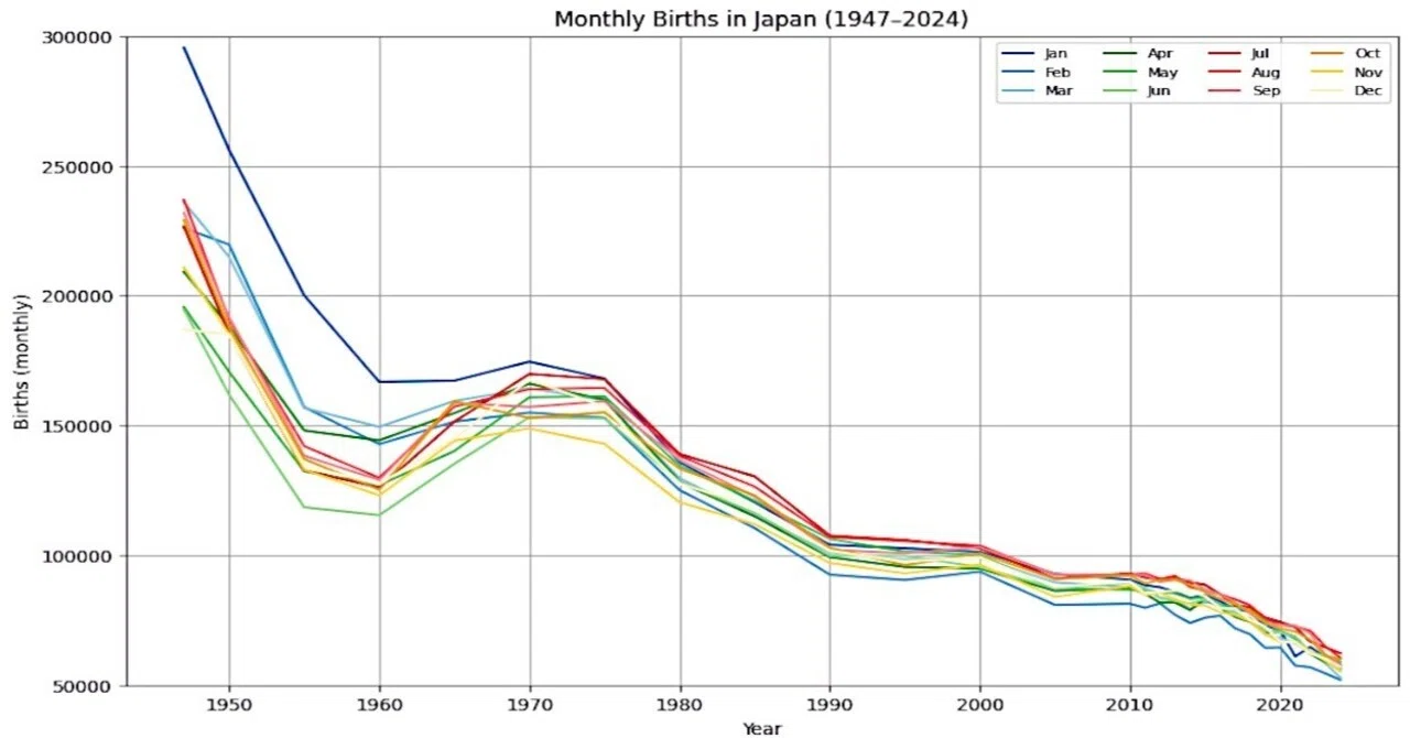 月別出生者数 大変化の理由┃昔 寒いとき 今 暖かいとき┃1966年丙午生