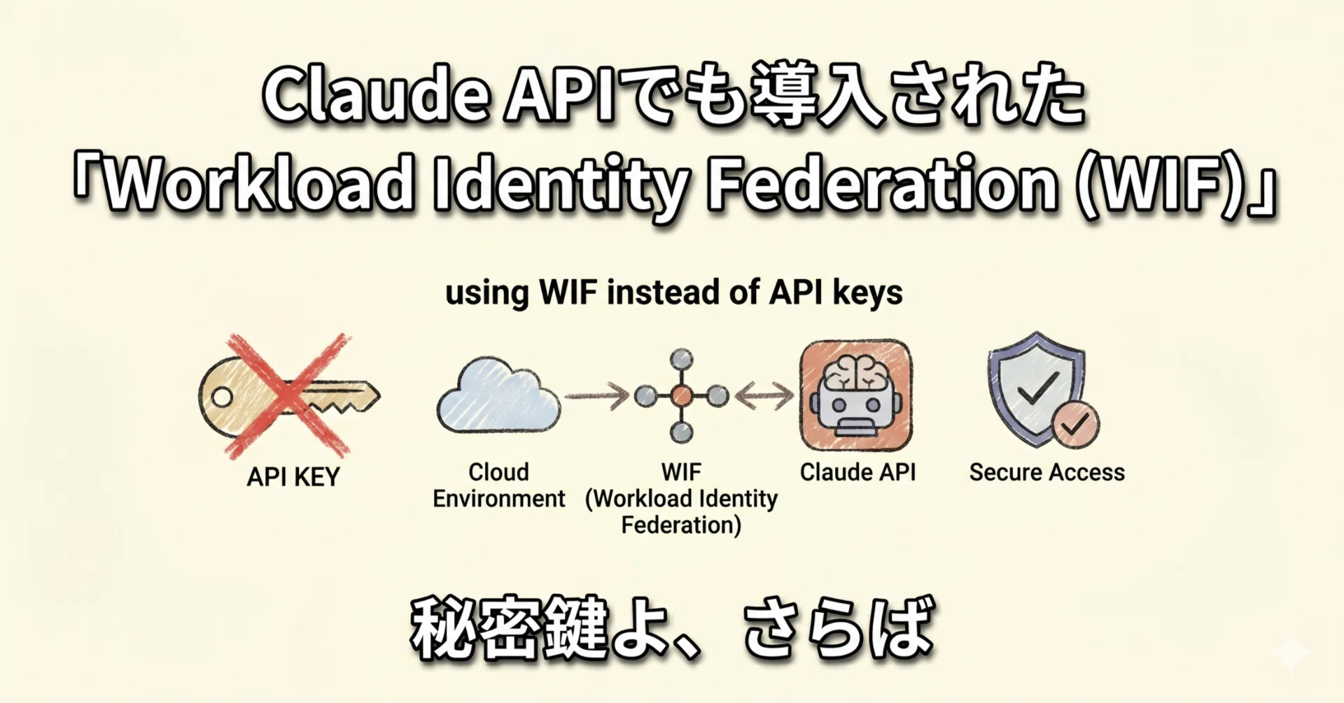 秘密鍵よ、さらば。Claude APIでも導入された「Workload Identity