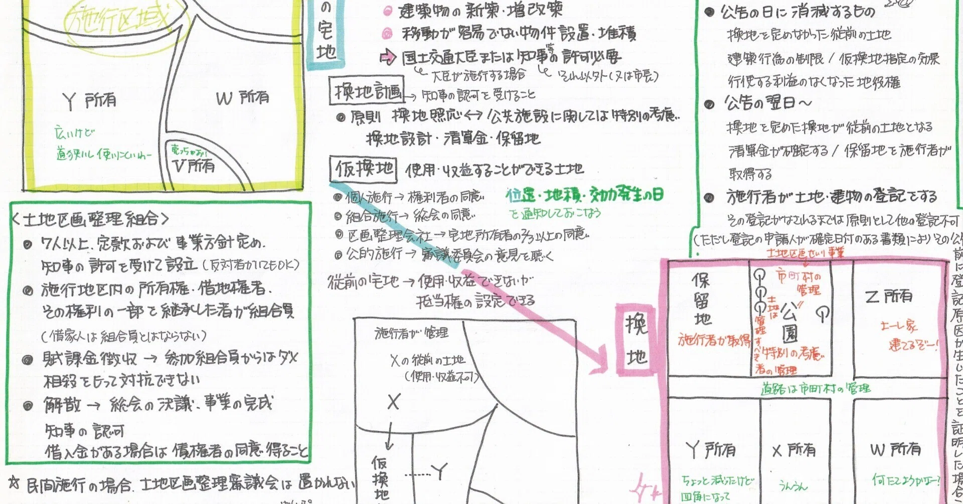 【中古】 土地区画整理法 宅建note/土地区画整理法図解｜honosachi