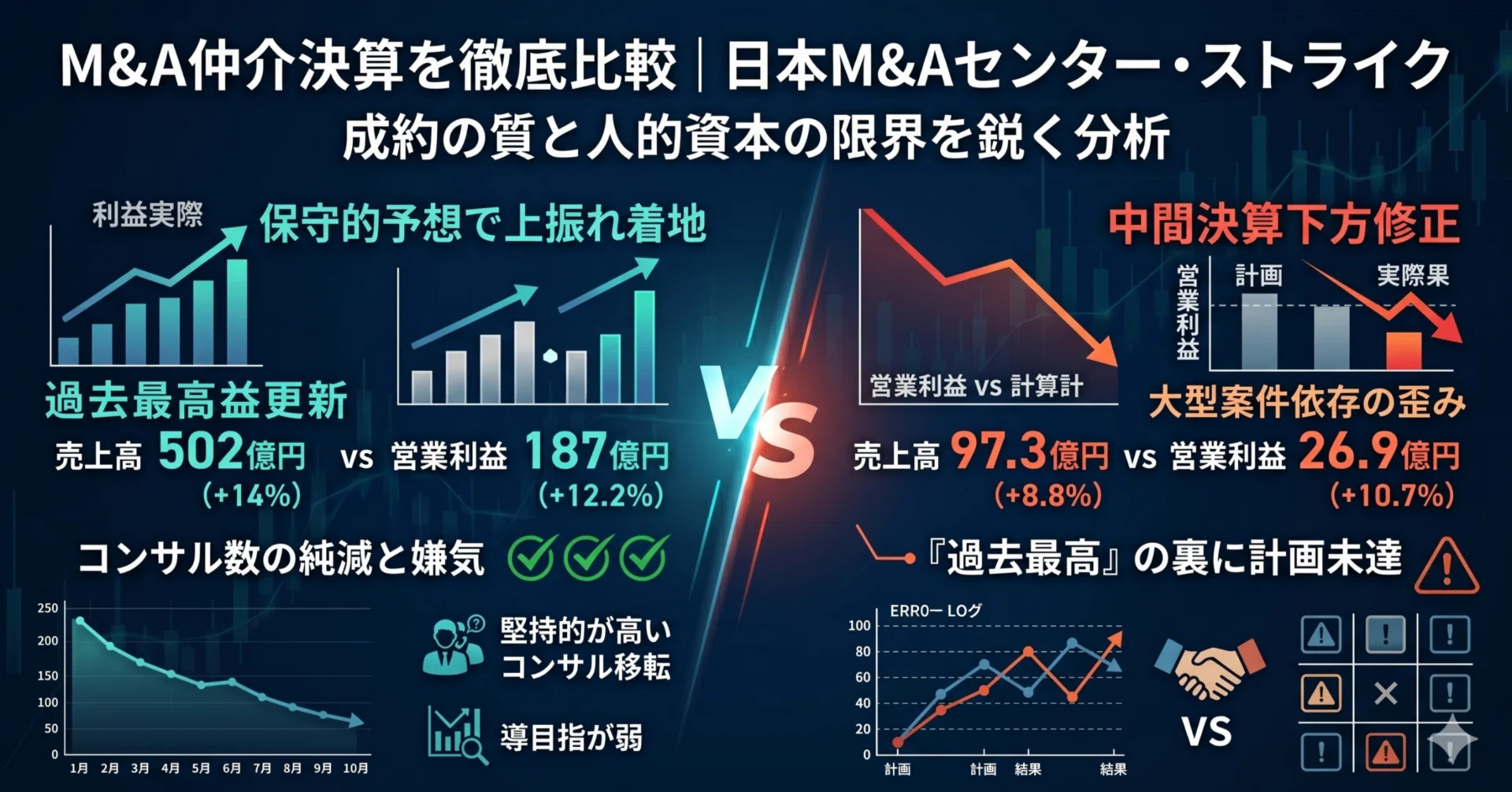 3分で分かる】日本M&Aセンター・ストライク決算比較と展望｜ライター