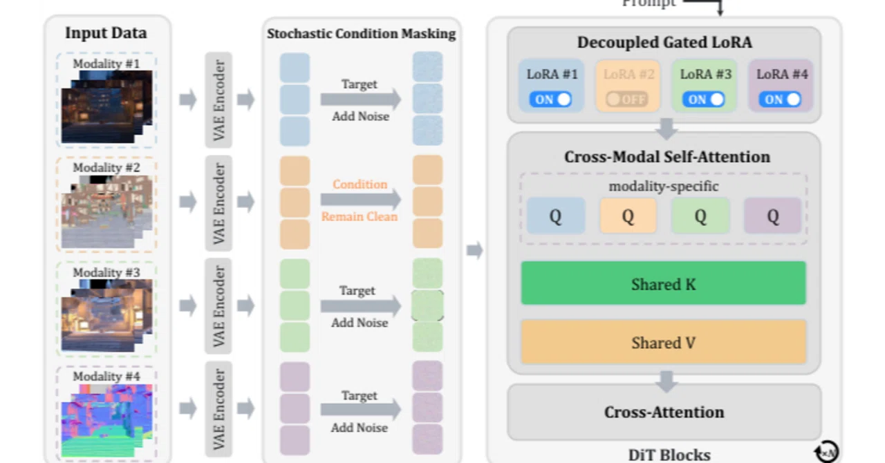 UniVidX: A Unified Multimodal Framework for Versatile Video Generation ...
