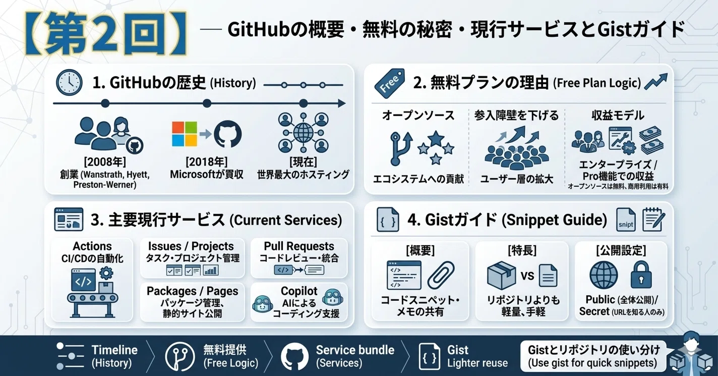 GitHub の歴史・無料提供の理由・現行サービス・Gist ガイド｜テック