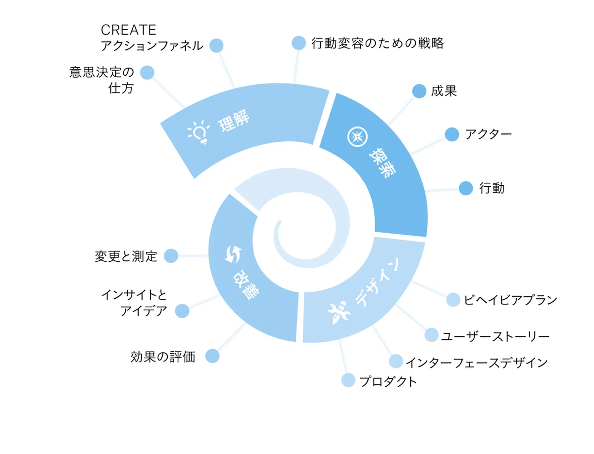 誰の、どんな行動で、何を実現したいんだろう??~『行動を変えるデザイン』を読む~「探索」編|tantot