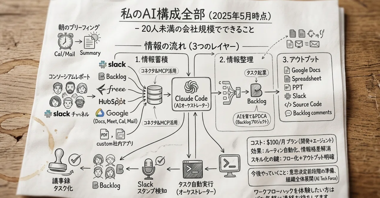 2025年5月時点の私のAI構成全部｜Takuro Nishida