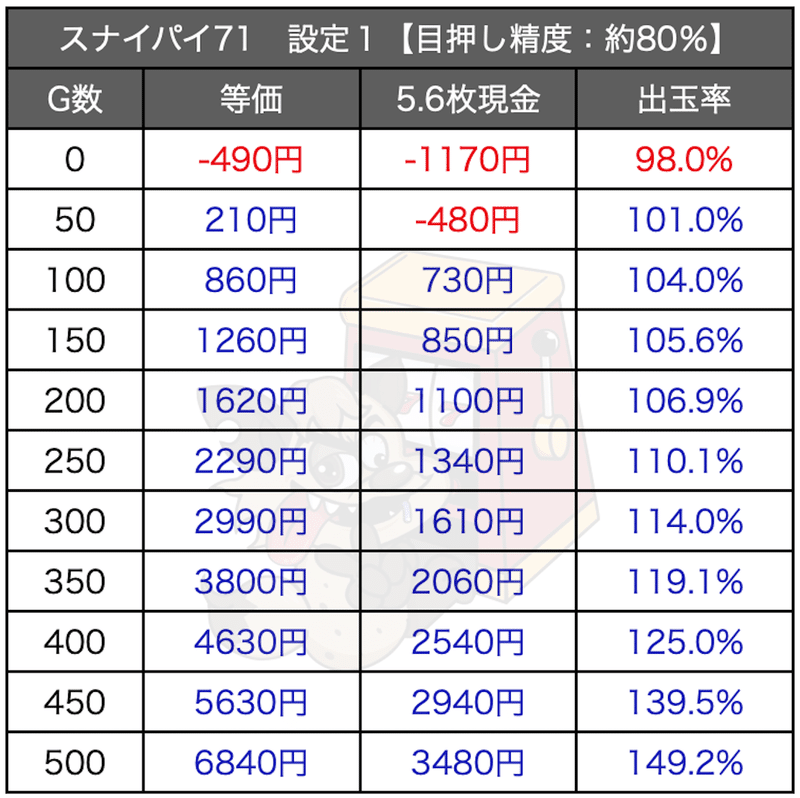 スナイパイ71 めちゃくちゃ甘い 天井狙いは Gからgo 狙い目 天井期待値 解析 ボーダー リセット判別 やめどき Enare Note スナイパイ71 めちゃくちゃ甘い 天井狙いは Gからgo 狙い目 天井期待値 解析 ボーダー リセット判別 やめどき Enare Note