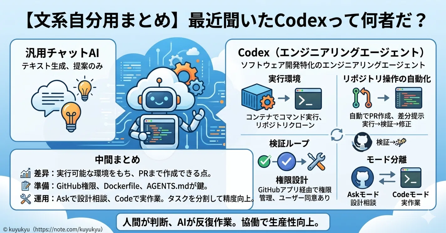 文系自分用まとめ】最近聞いたCodexって何者だ？｜kuyu