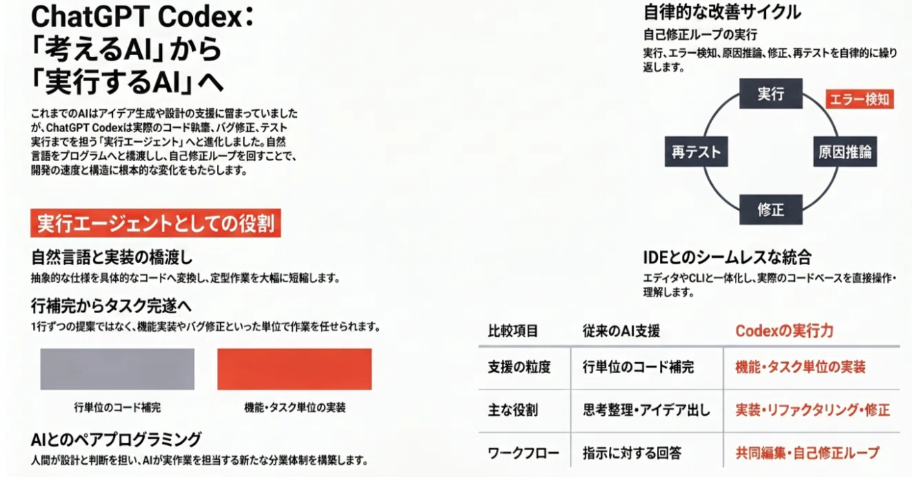 ChatGPT Codex機能の実行力｜Mellow Launch