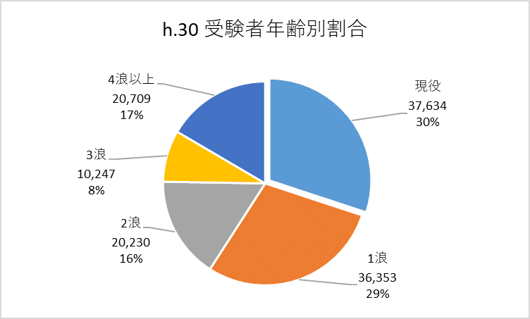 h.30 受験者