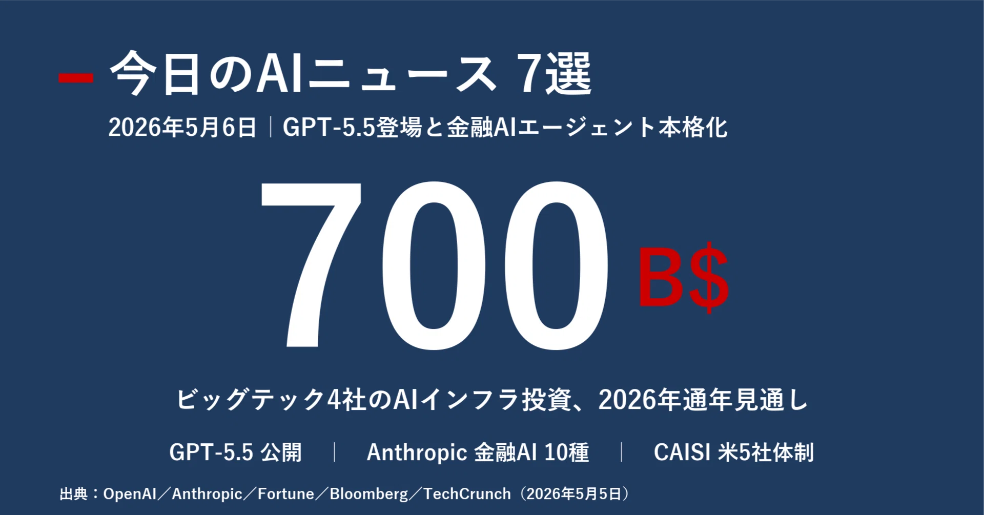 今日のAIニュース7選｜2026年5月6日｜GPT-5.5登場と金融AIエージェント