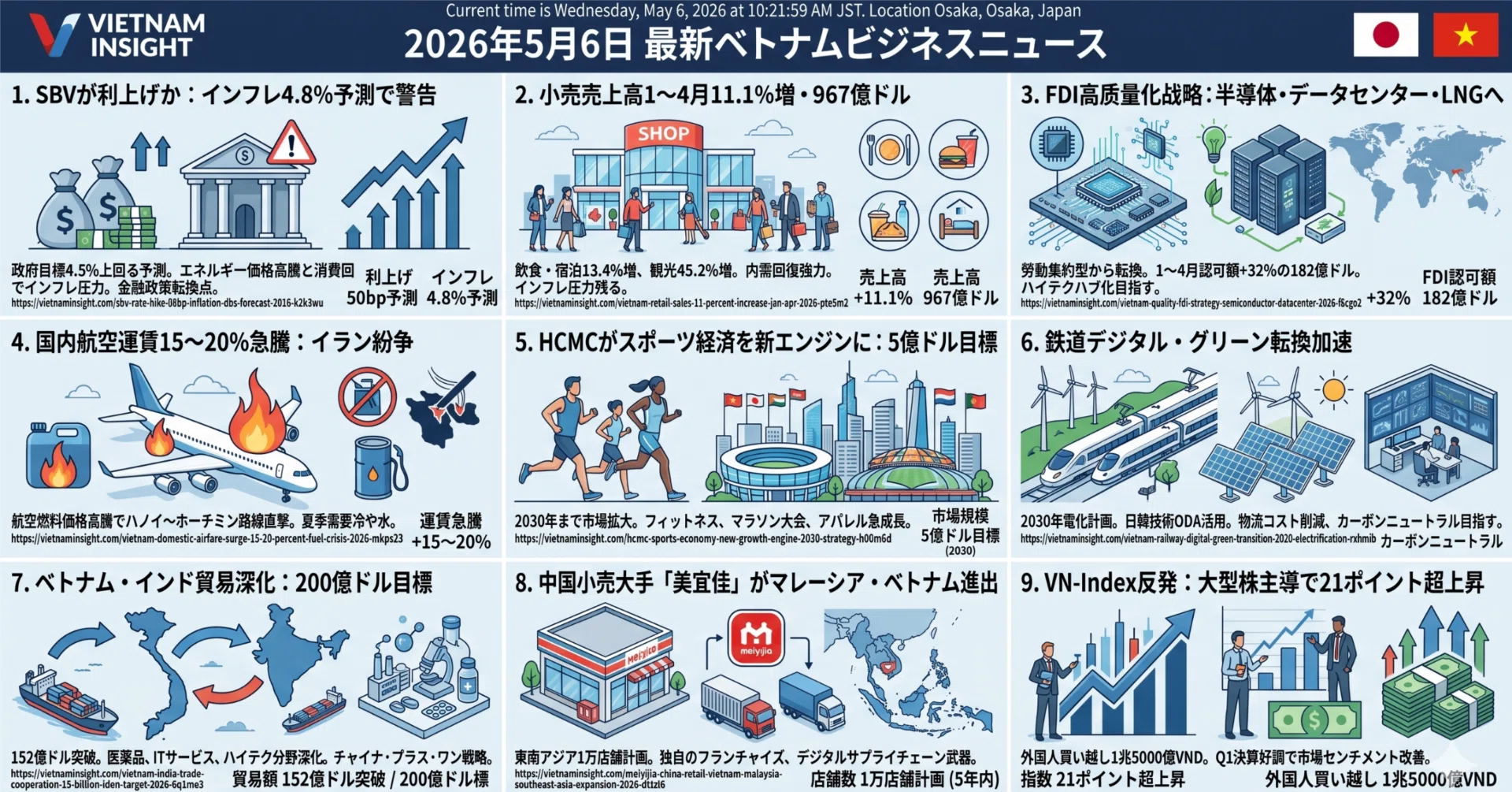2026年5月6日 ベトナム経済ニュースまとめ：SBV利上げ観測・FDI急増