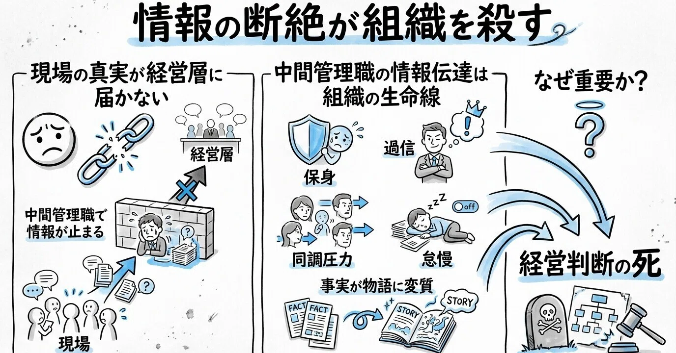 中間管理職が「情報を止める」組織は、死に至る。｜響芯 / 共鳴から 