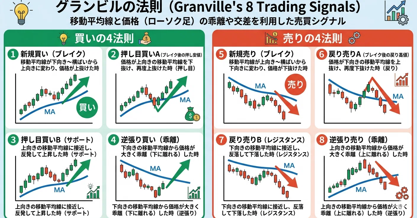これは知っておきたい！グランビルの法則｜FXノート：負けないための