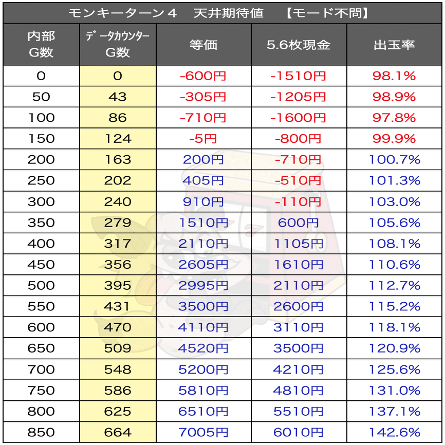 モンキーターン 設定判別 期待値 天井期待値 設定示唆 天井 ゾーン期待値 導入日 狙い目 やめどき 判別 天井狙い目 Enare Note