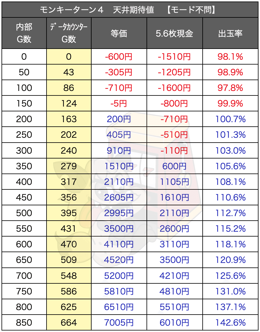 モンキーターンⅣ」 設定判別 期待値 天井期待値 設定示唆 天井 ゾーン期待値 導入日 狙い目 やめどき 判別 天井狙い目｜ENARE