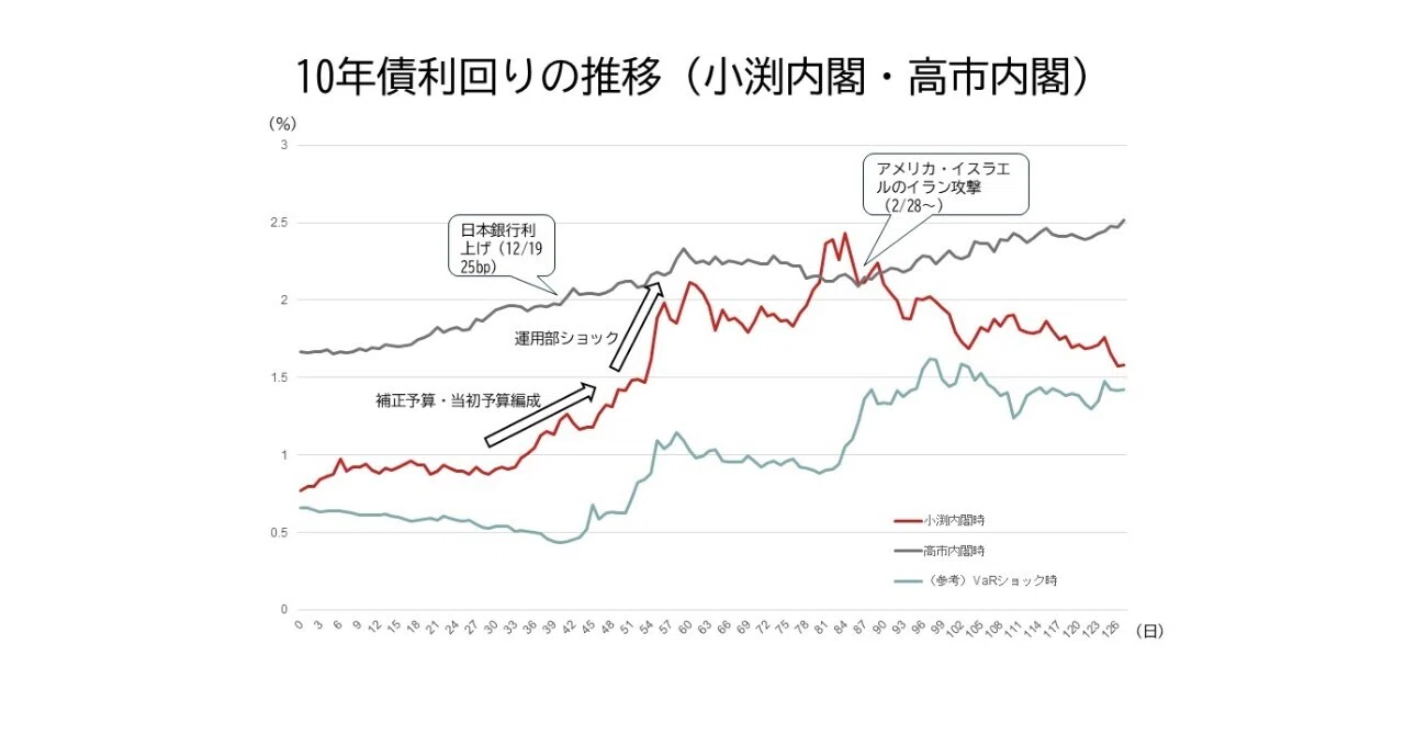 長期金利上昇と積極財政｜齋藤 通雄