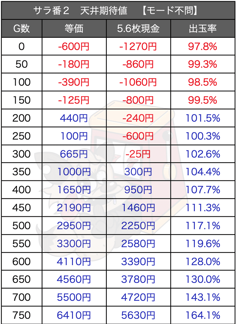 サラリーマン 番長 期待 値