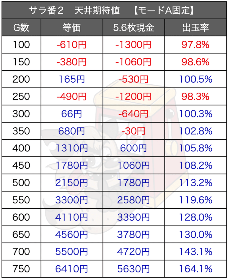 天井 値 期待 番 サラ 6号機の期待値まとめ。狙いどころをしっかり抑えて勝利をつかもう！